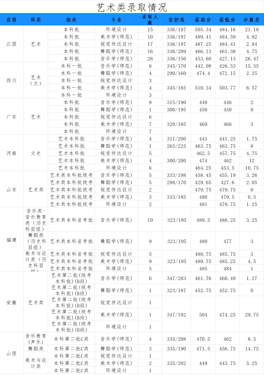2024赣南师范大学科技学院艺术类录取分数线（含2022-2023历年）