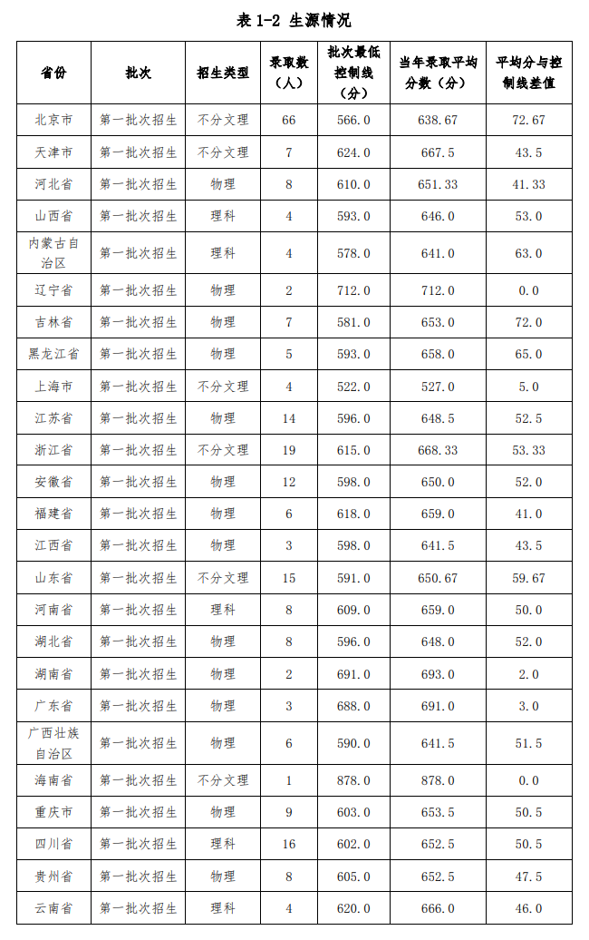 2024北京协和医学院录取分数线（含2022-2023历年）
