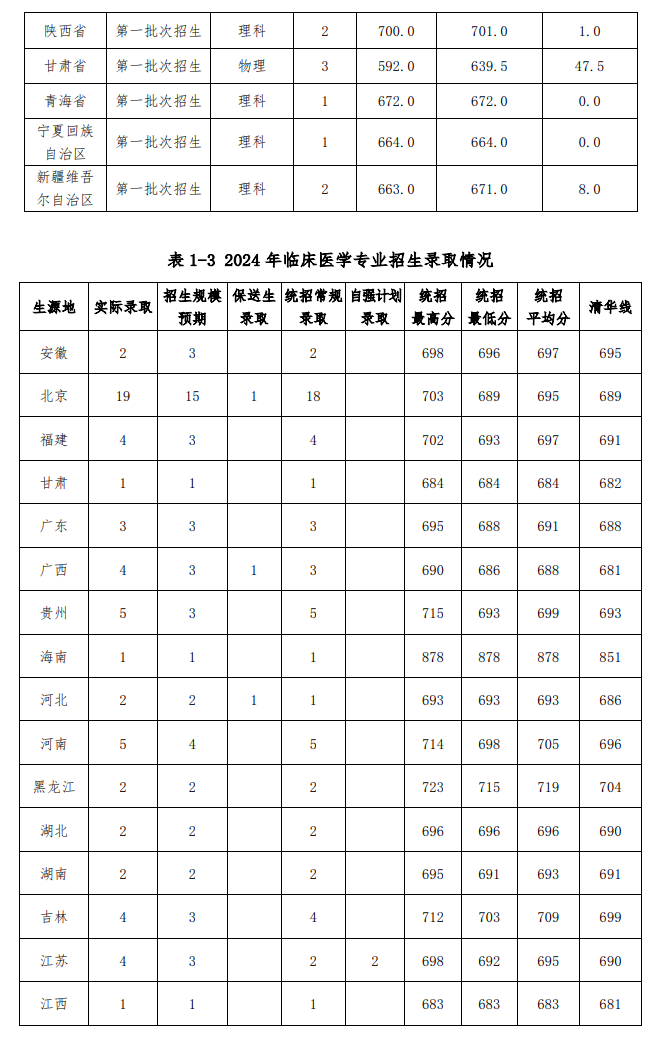 2024北京协和医学院录取分数线（含2022-2023历年）