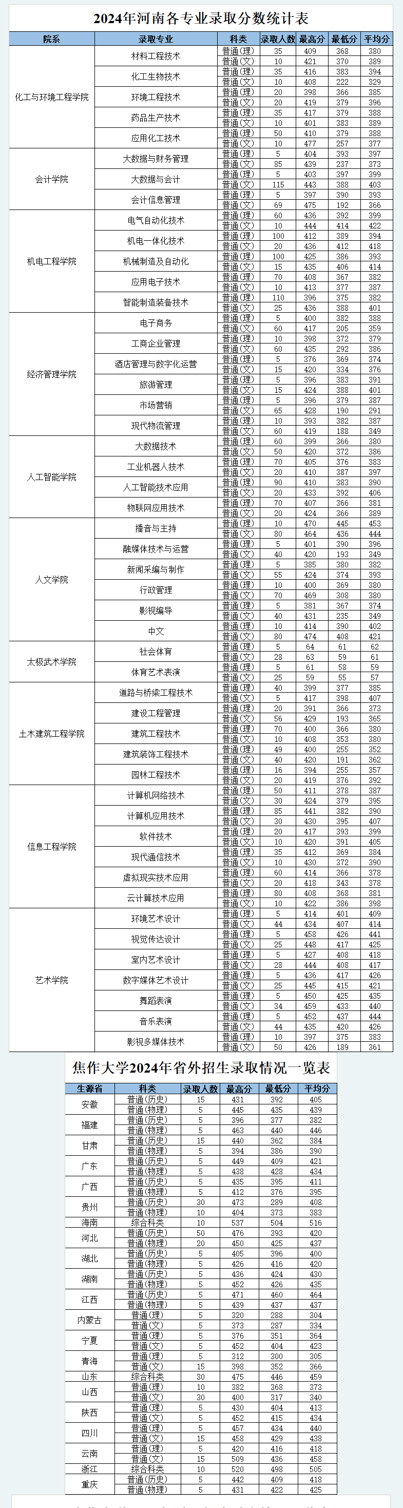 2024焦作大学录取分数线（含2022-2023历年）
