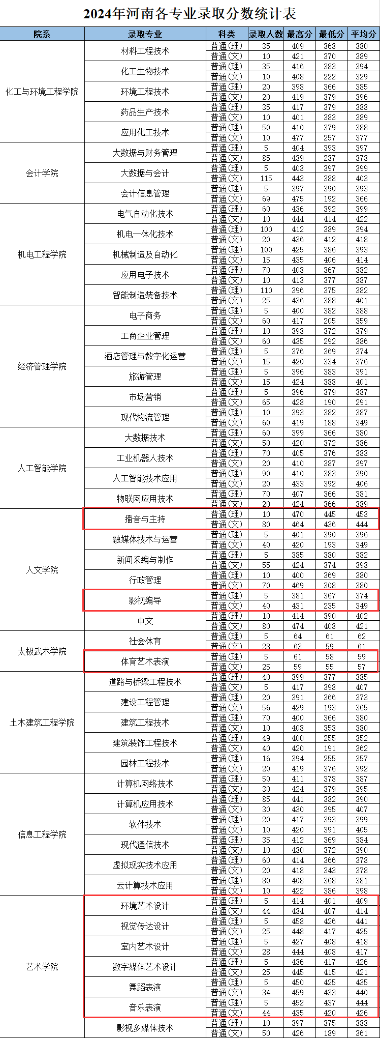 2024焦作大学艺术类录取分数线（含2022-2023历年）