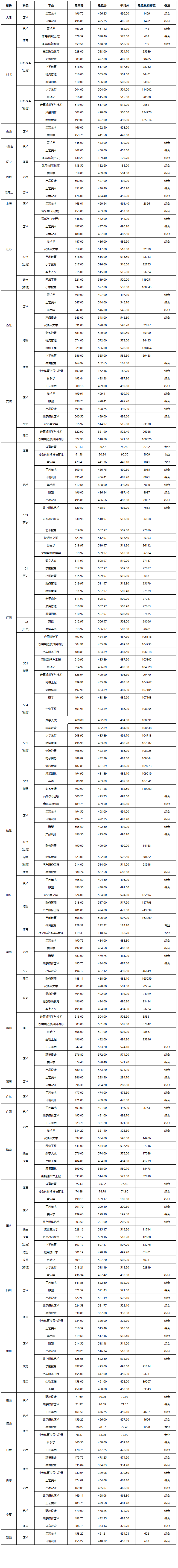 2024景德镇学院录取分数线（含2022-2023历年）