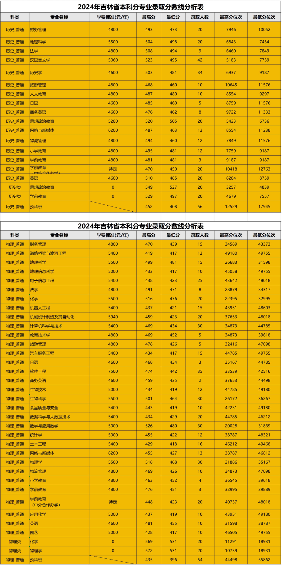 2024白城师范学院录取分数线（含2022-2023历年）