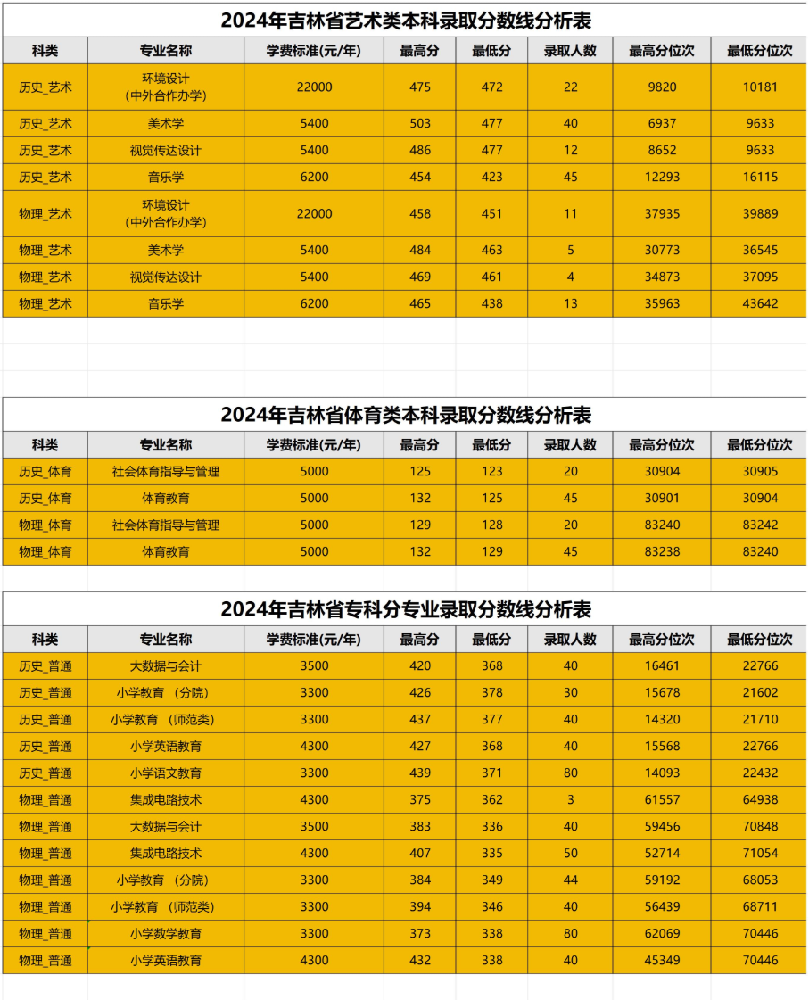 2024白城师范学院录取分数线（含2022-2023历年）