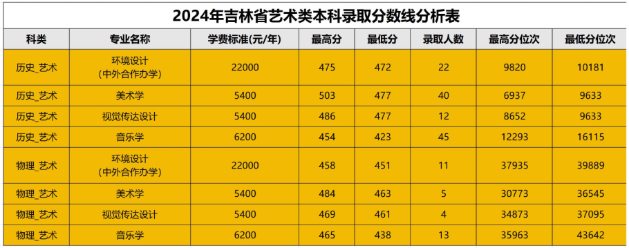 2024白城师范学院艺术类录取分数线（含2022-2023历年）