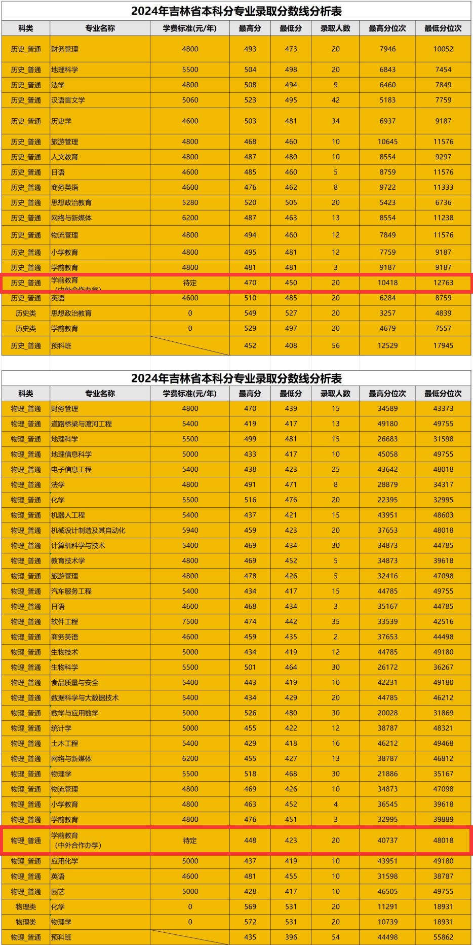2024白城师范学院中外合作办学分数线（含2022-2023历年）