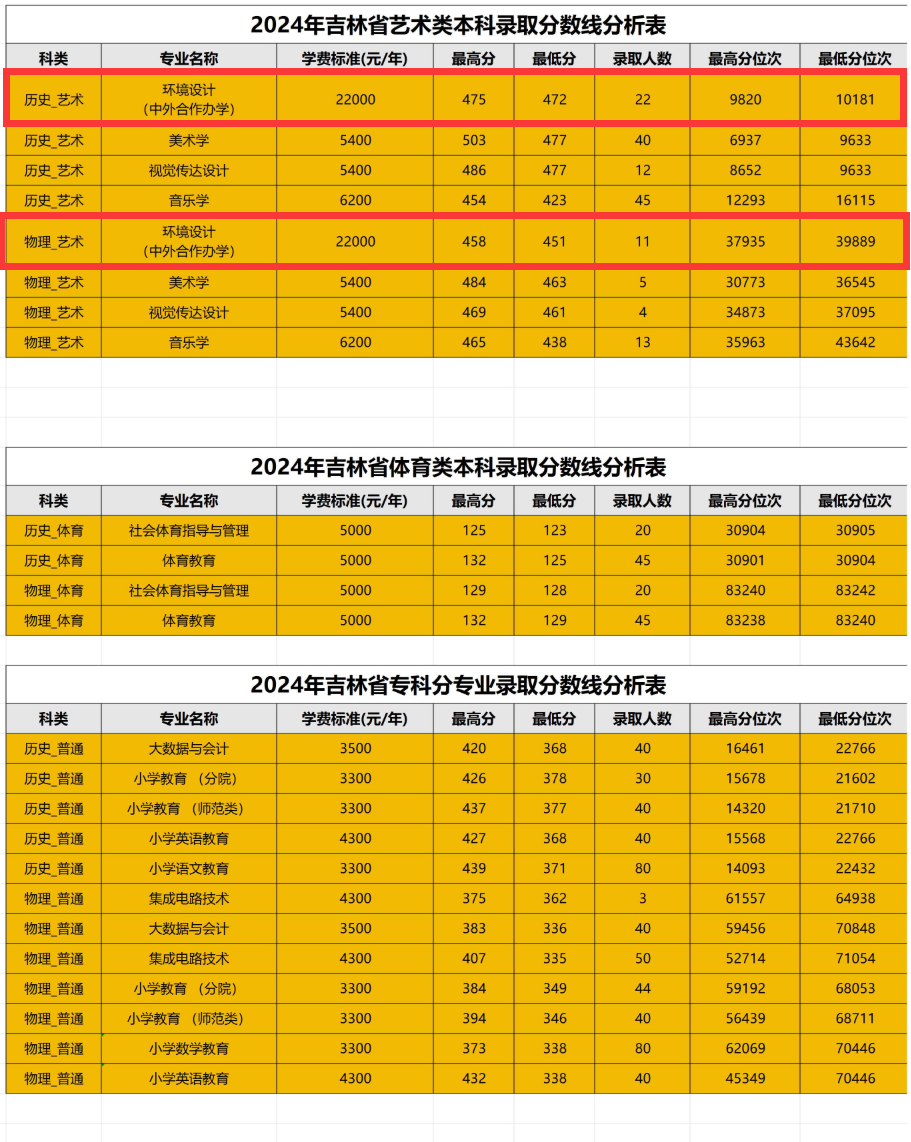 2024白城师范学院中外合作办学分数线（含2022-2023历年）