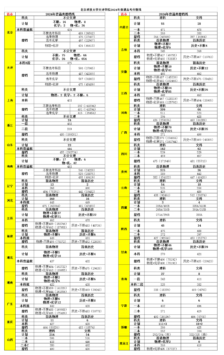 2024北京科技大学天津学院录取分数线（含2022-2023历年）