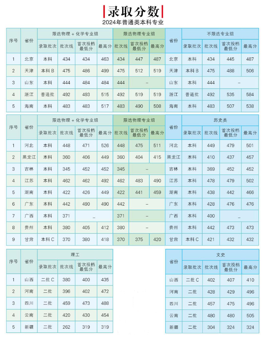 2024北京邮电大学世纪学院录取分数线（含2022-2023历年）