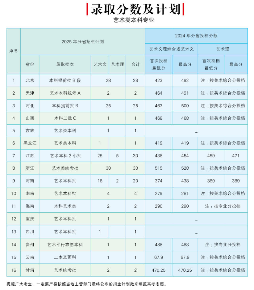2024北京邮电大学世纪学院艺术类录取分数线（含2022-2023历年）