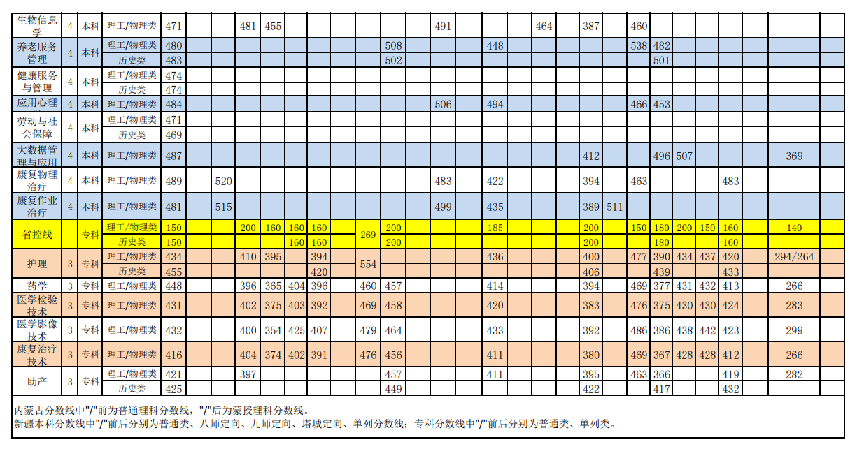 2024沈阳医半岛在线注册录取分数线（含2022-2023历年）