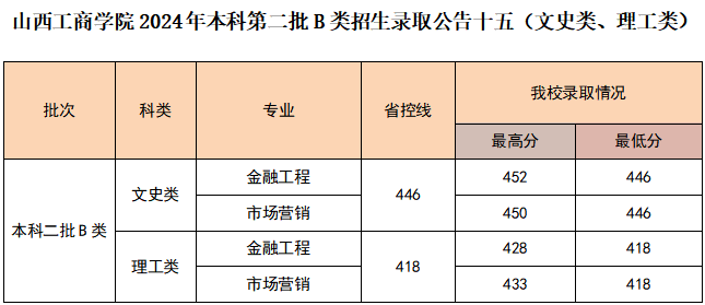 2024山西工商学院录取分数线（含2022-2023历年）