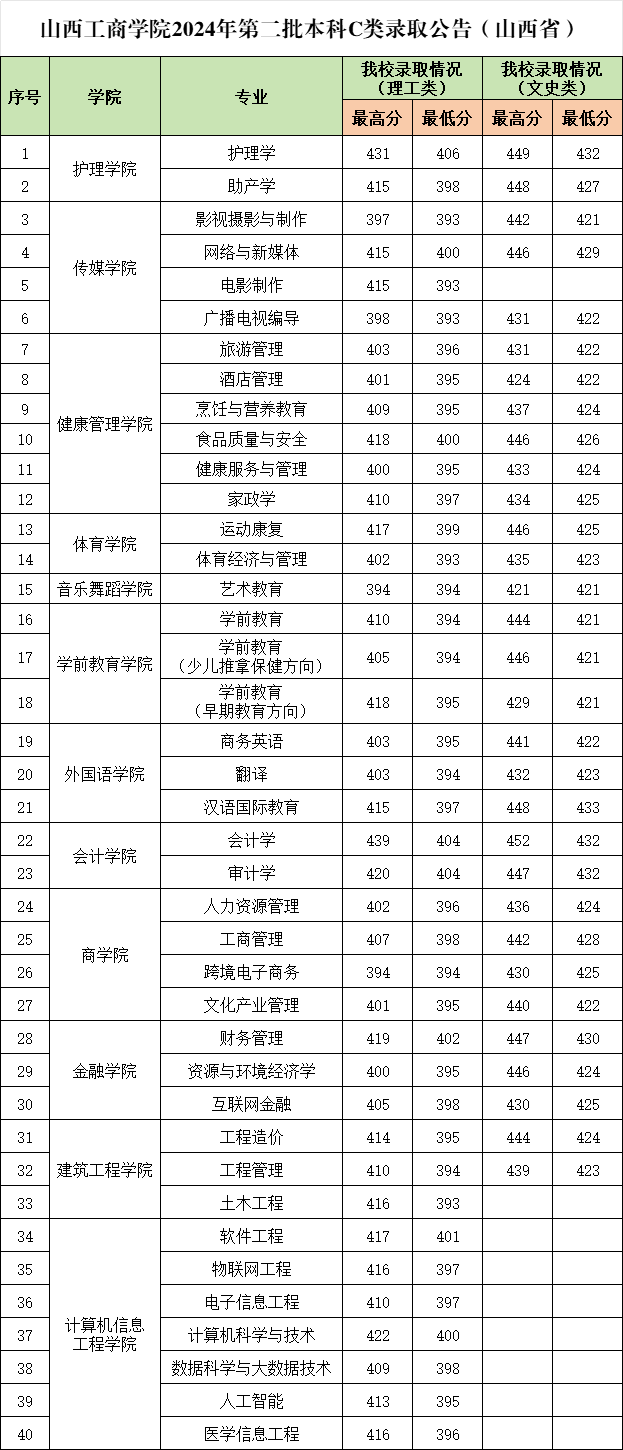 2024山西工商学院录取分数线（含2022-2023历年）