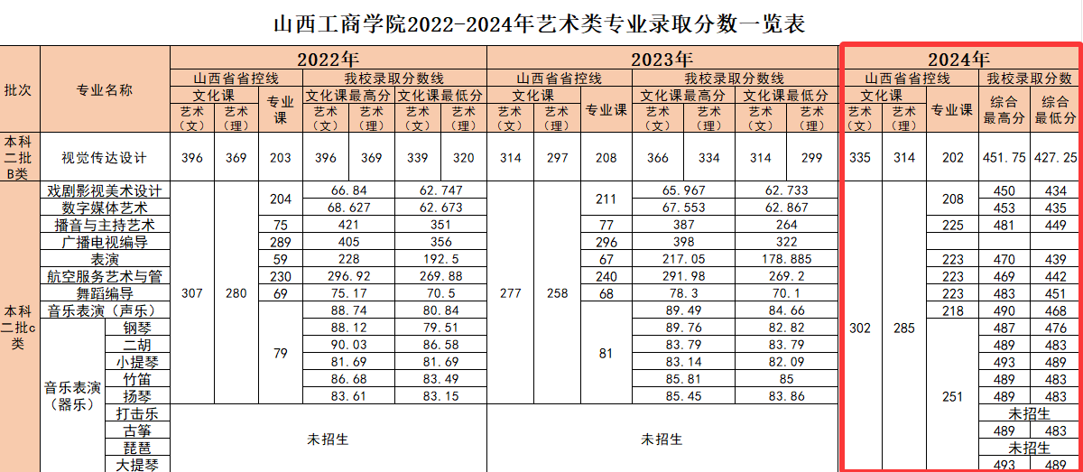 2024山西工商学院艺术类录取分数线（含2022-2023历年）