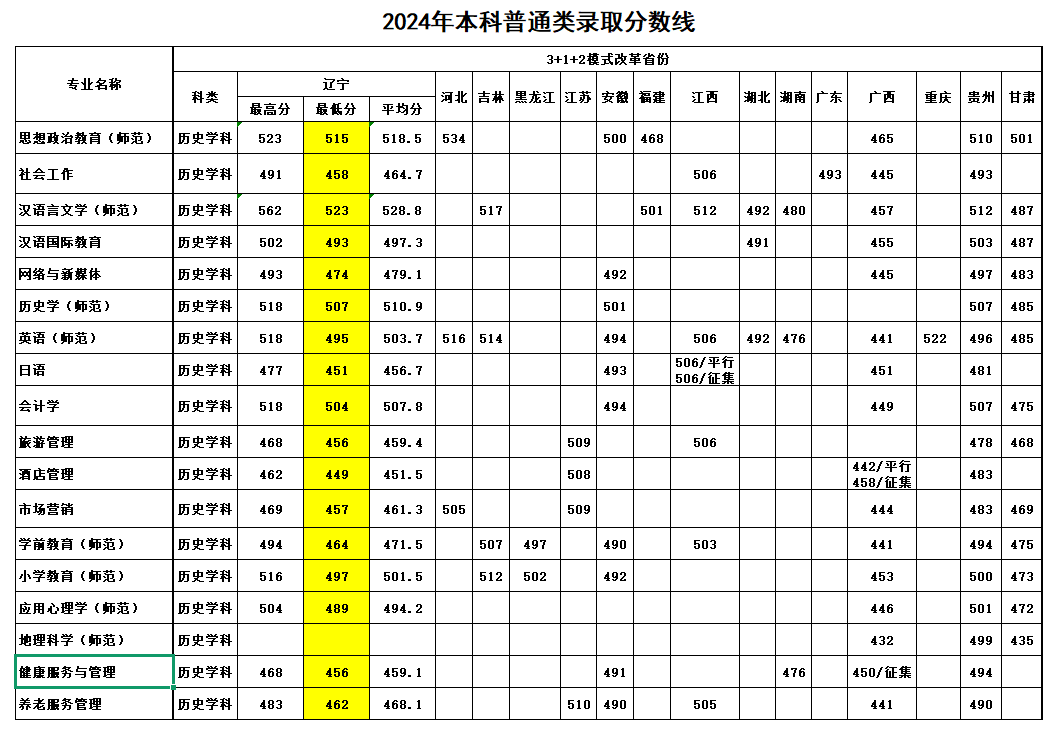 2024鞍山师范学院录取分数线（含2022-2023历年）