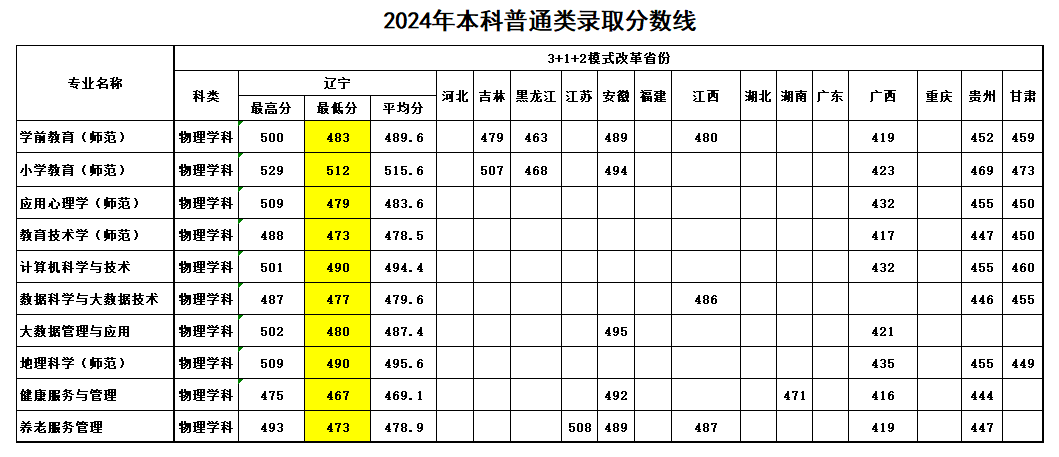 2024鞍山师范学院录取分数线（含2022-2023历年）