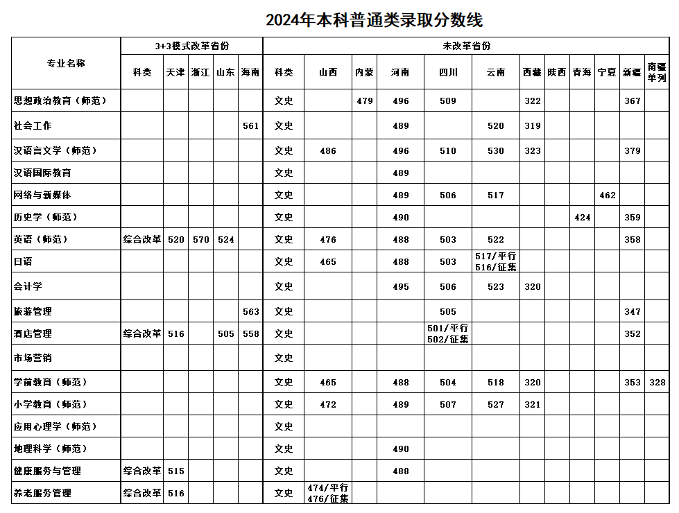 2024鞍山师范学院录取分数线（含2022-2023历年）
