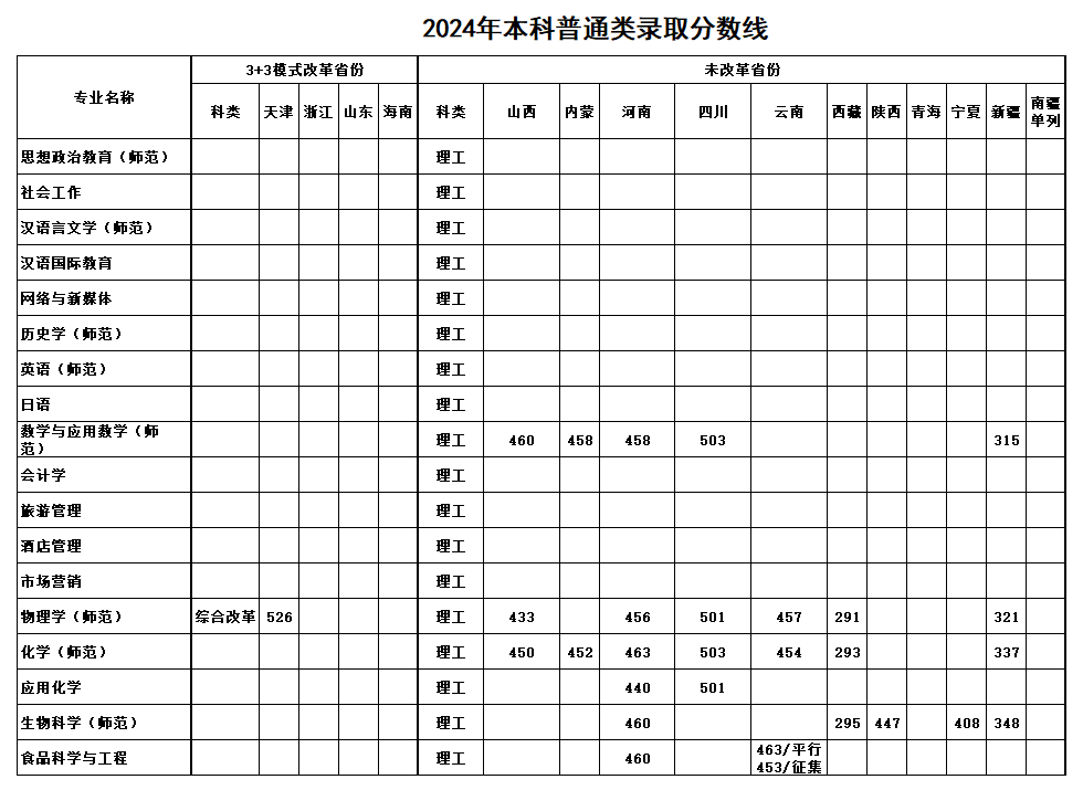 2024鞍山师范学院录取分数线（含2022-2023历年）