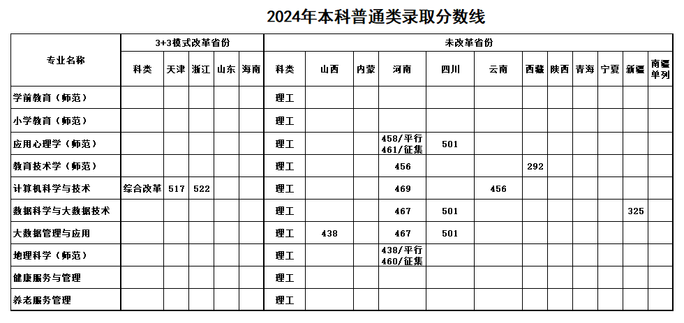 2024鞍山师范学院录取分数线（含2022-2023历年）