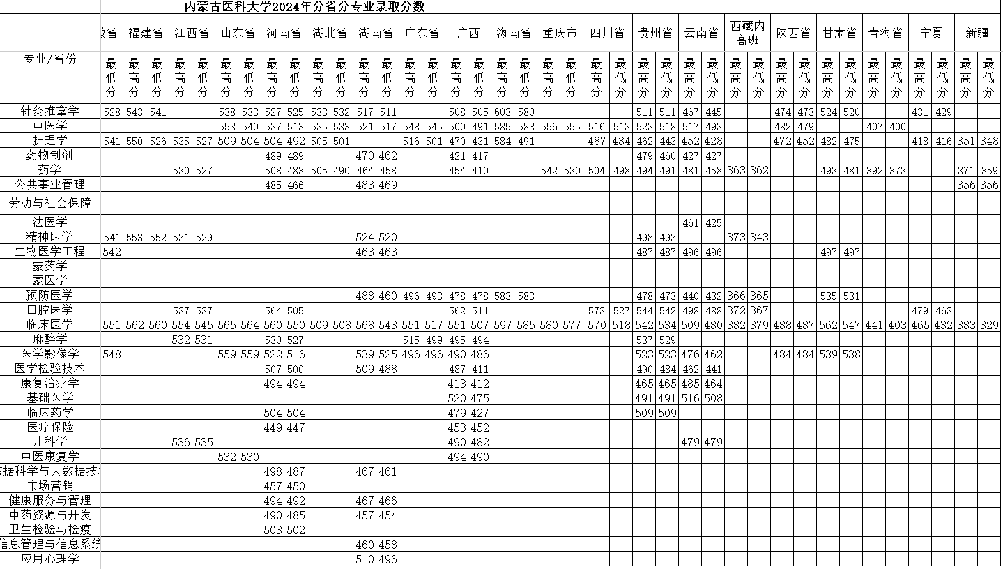 2024内蒙古医科大学录取分数线（含2022-2023历年）