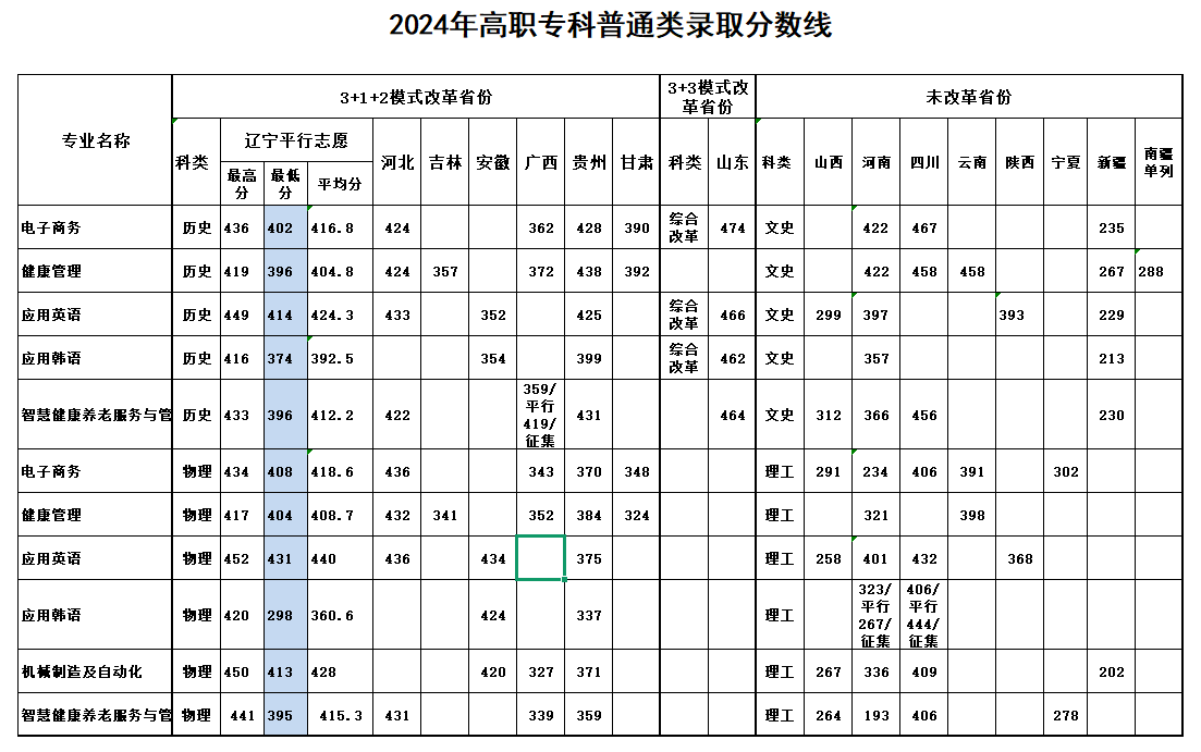 2024鞍山师范学院录取分数线（含2022-2023历年）