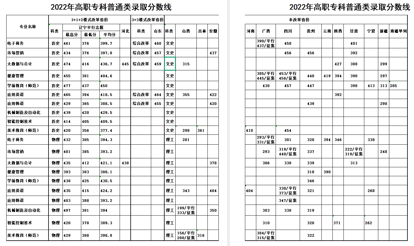 2024鞍山师范学院录取分数线（含2022-2023历年）