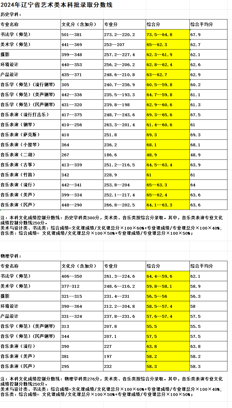 2024鞍山师范学院艺术类录取分数线（含2022-2023历年）