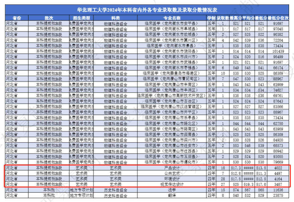 2024华北理工大学艺术类录取分数线（含2022-2023历年）