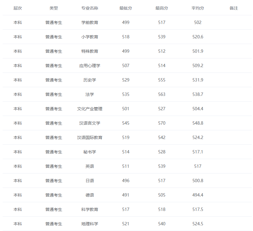 2024唐山师范学院录取分数线（含2022-2023历年）