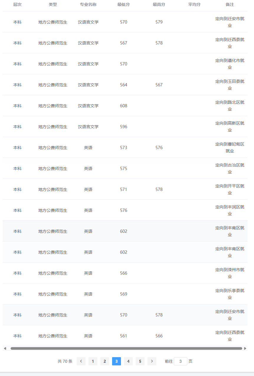 2024唐山师范学院录取分数线（含2022-2023历年）
