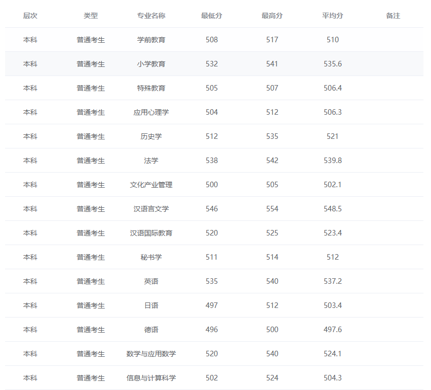2024唐山师范学院录取分数线（含2022-2023历年）