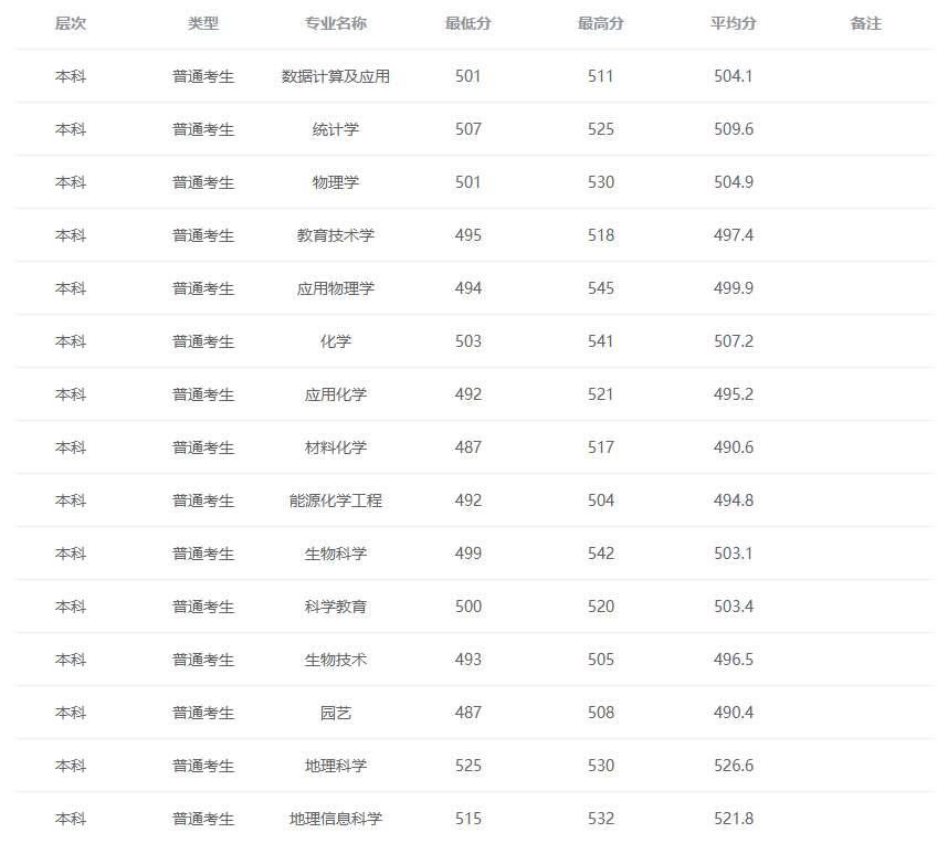 2024唐山师范学院录取分数线（含2022-2023历年）