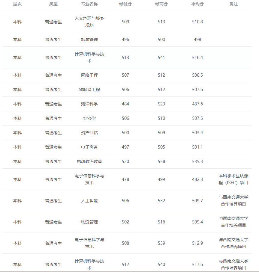 2024唐山师范学院录取分数线（含2022-2023历年）