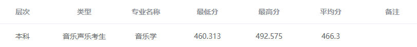 2024唐山师范学院艺术类录取分数线（含2022-2023历年）