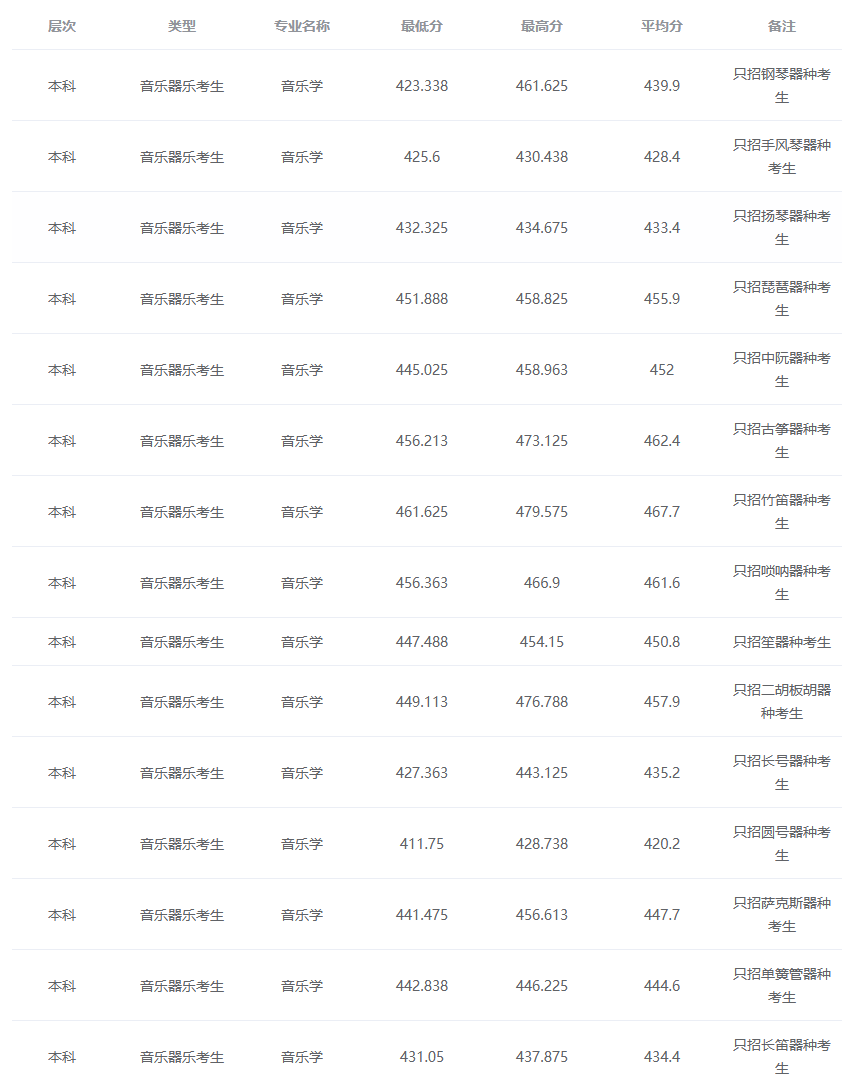 2024唐山师范学院艺术类录取分数线（含2022-2023历年）