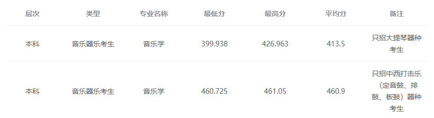 2024唐山师范学院艺术类录取分数线（含2022-2023历年）