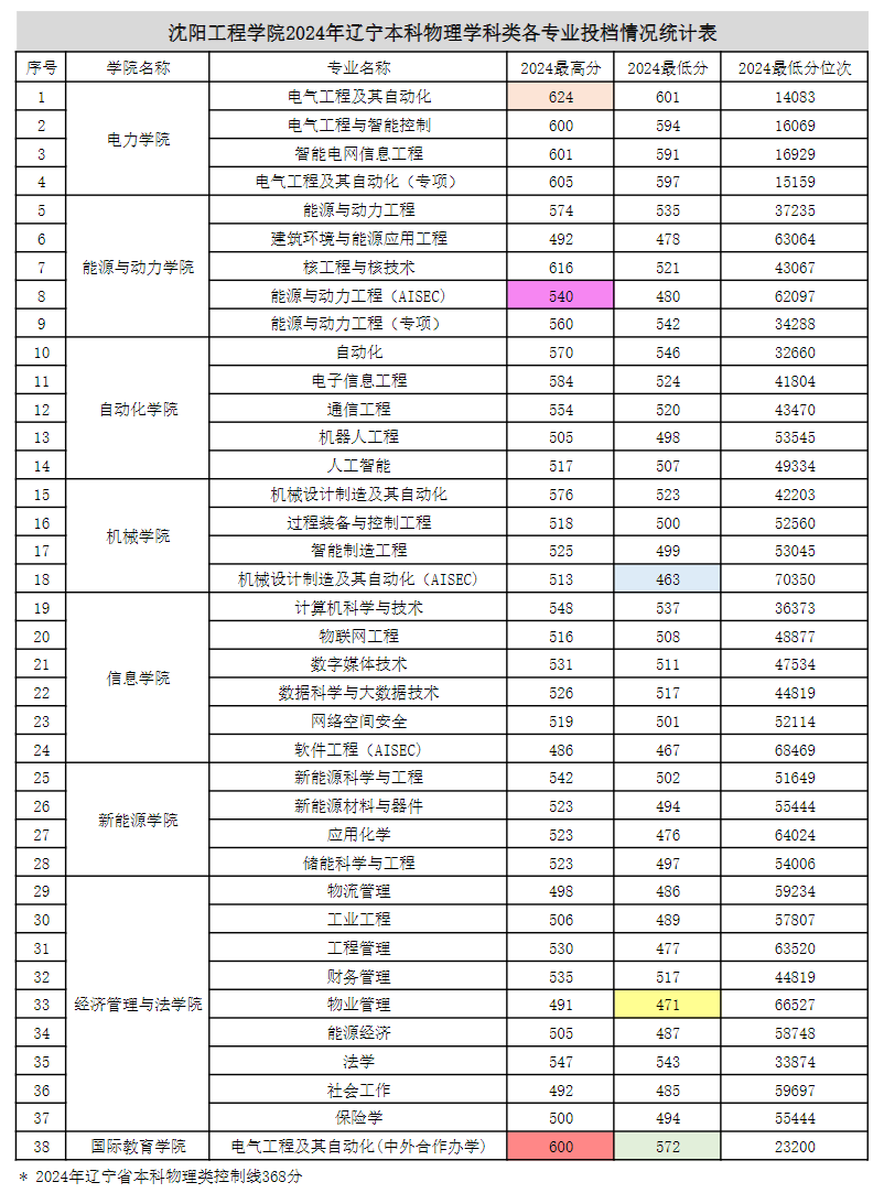 2024沈阳工程学院录取分数线（含2022-2023历年）