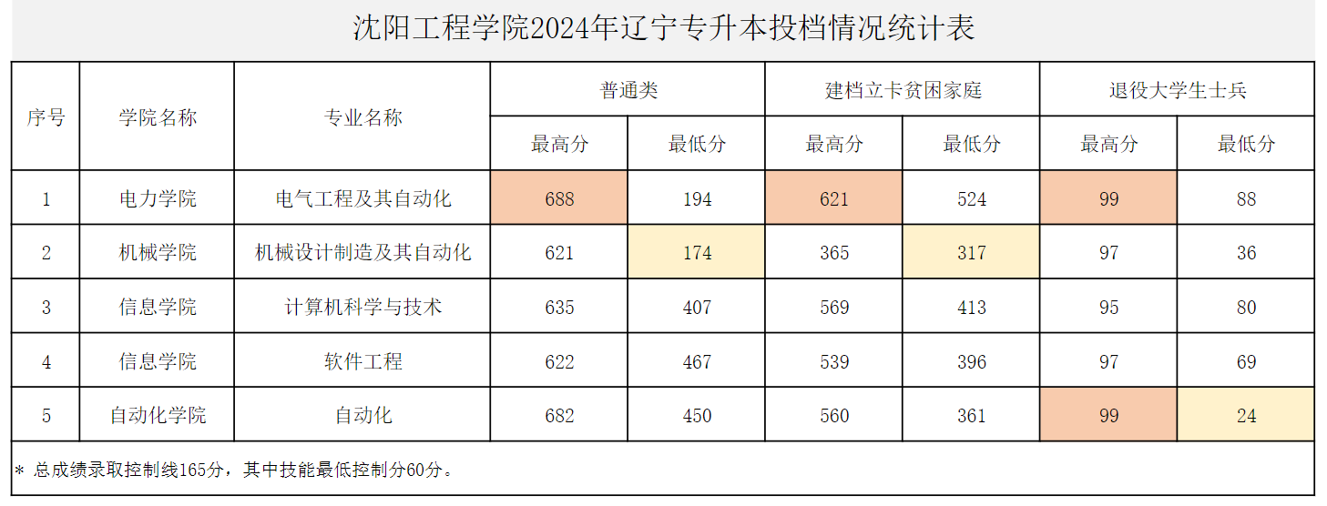 2024沈阳工程学院录取分数线（含2022-2023历年）