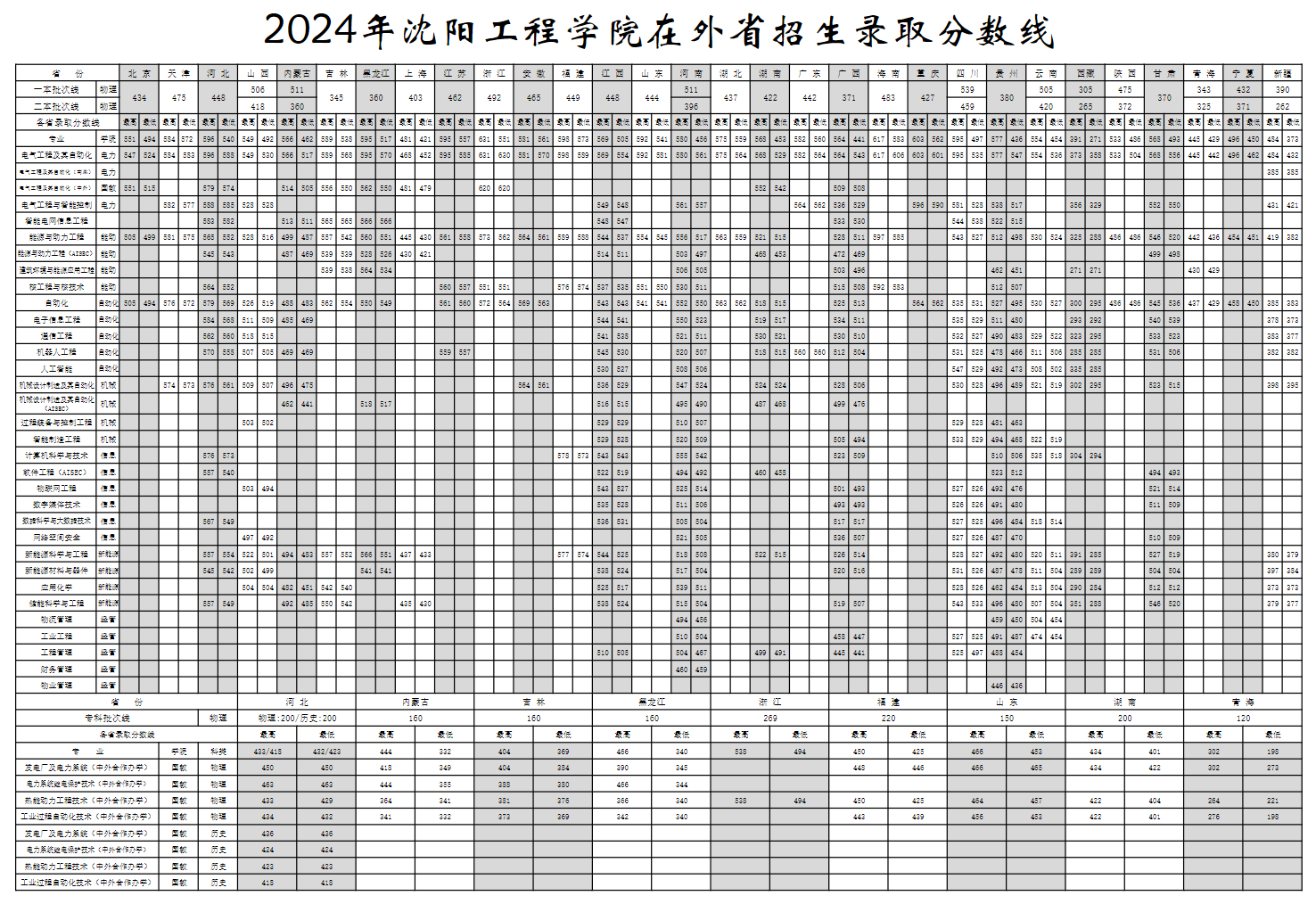 2024沈阳工程学院录取分数线（含2022-2023历年）
