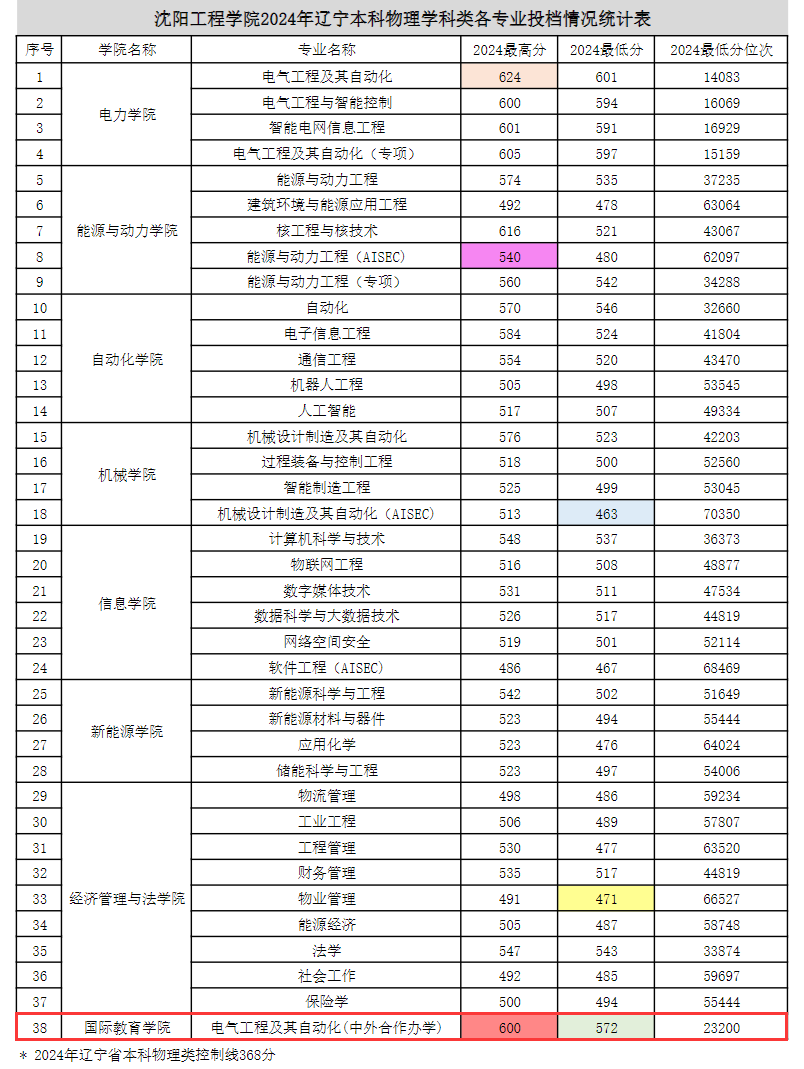 2024沈阳工程学院中外合作办学分数线（含2022-2023历年）