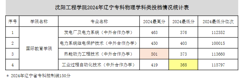 2024沈阳工程学院中外合作办学分数线（含2022-2023历年）