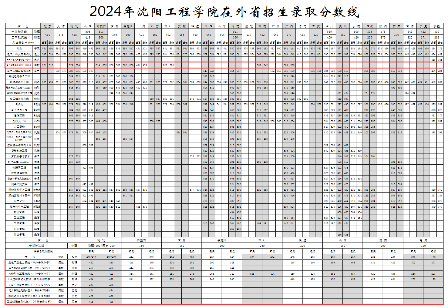 2024沈阳工程学院中外合作办学分数线（含2022-2023历年）