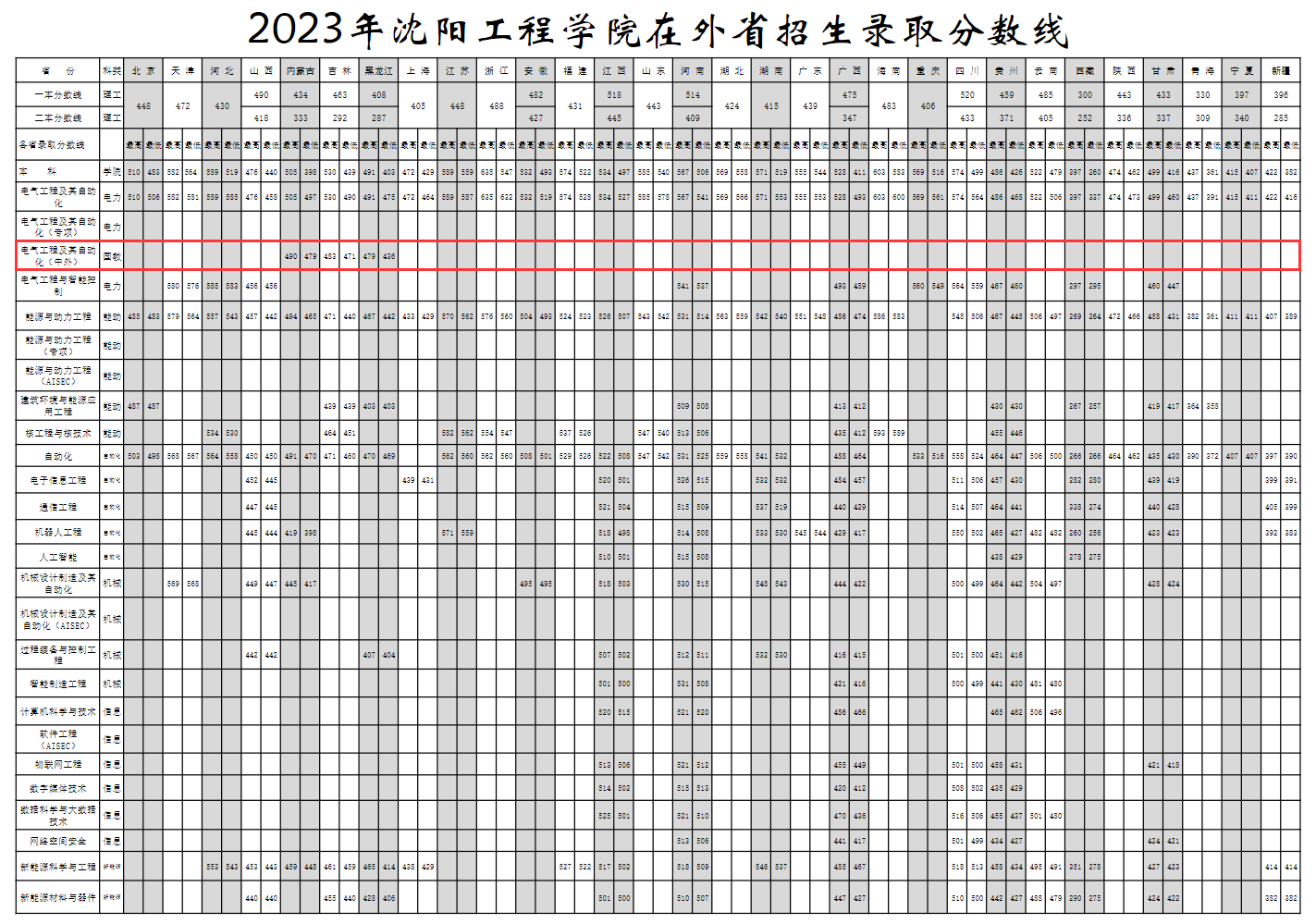 2024沈阳工程学院中外合作办学分数线（含2022-2023历年）