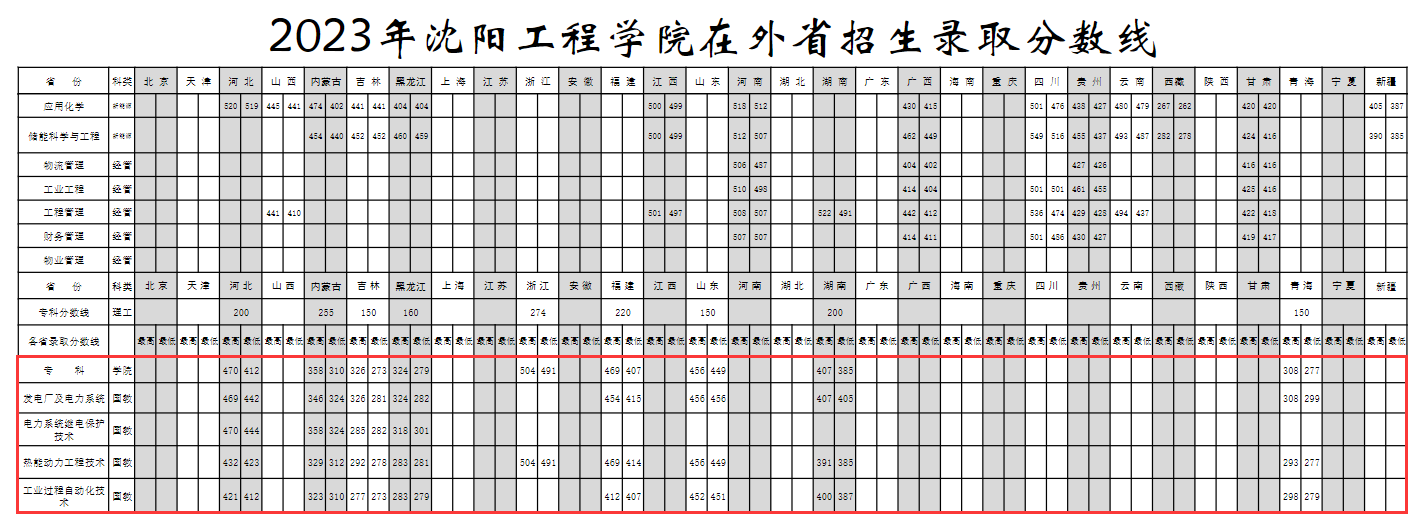 2024沈阳工程学院中外合作办学分数线（含2022-2023历年）