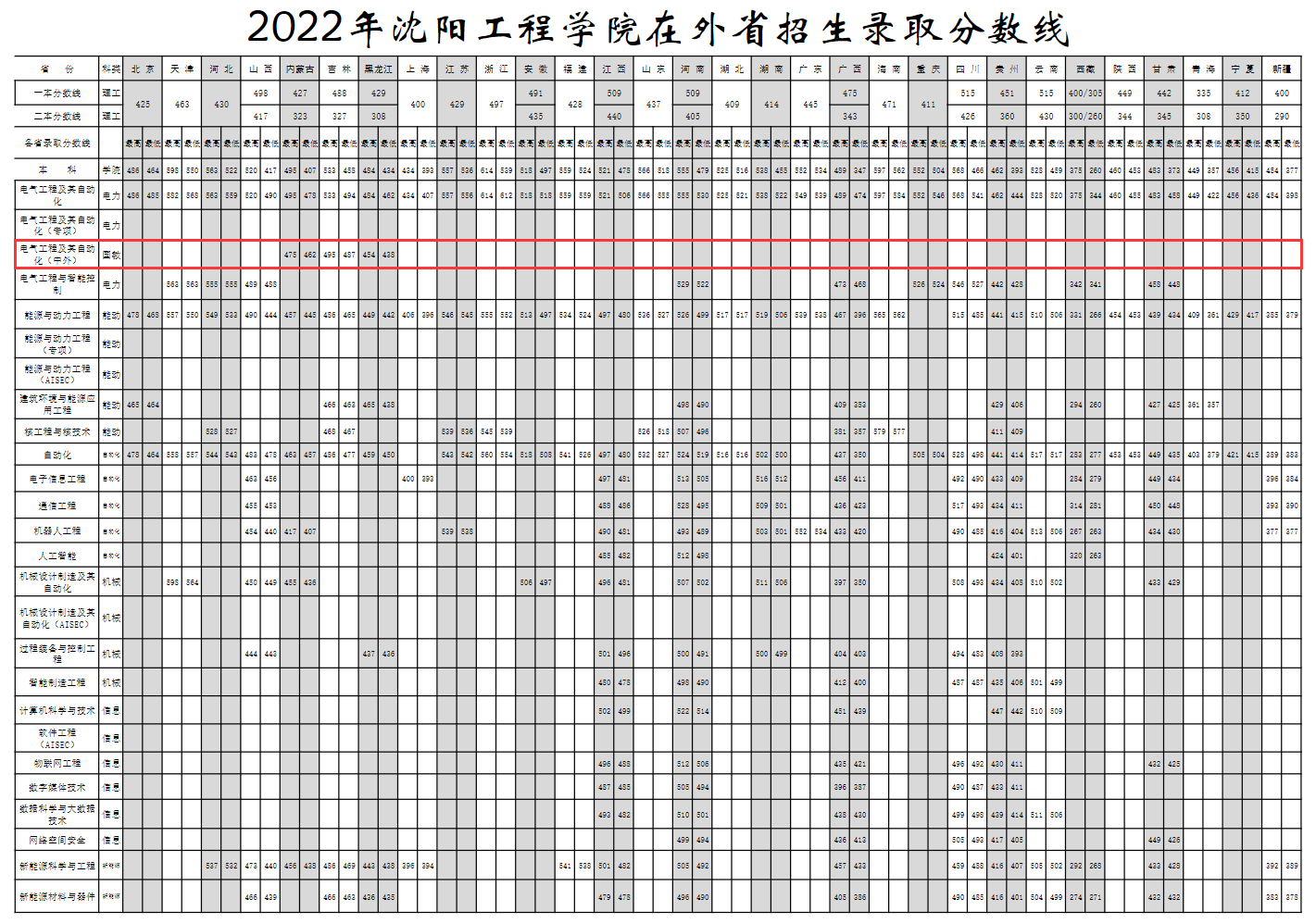 2024沈阳工程学院中外合作办学分数线（含2022-2023历年）