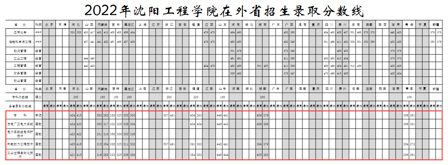2024沈阳工程学院中外合作办学分数线（含2022-2023历年）