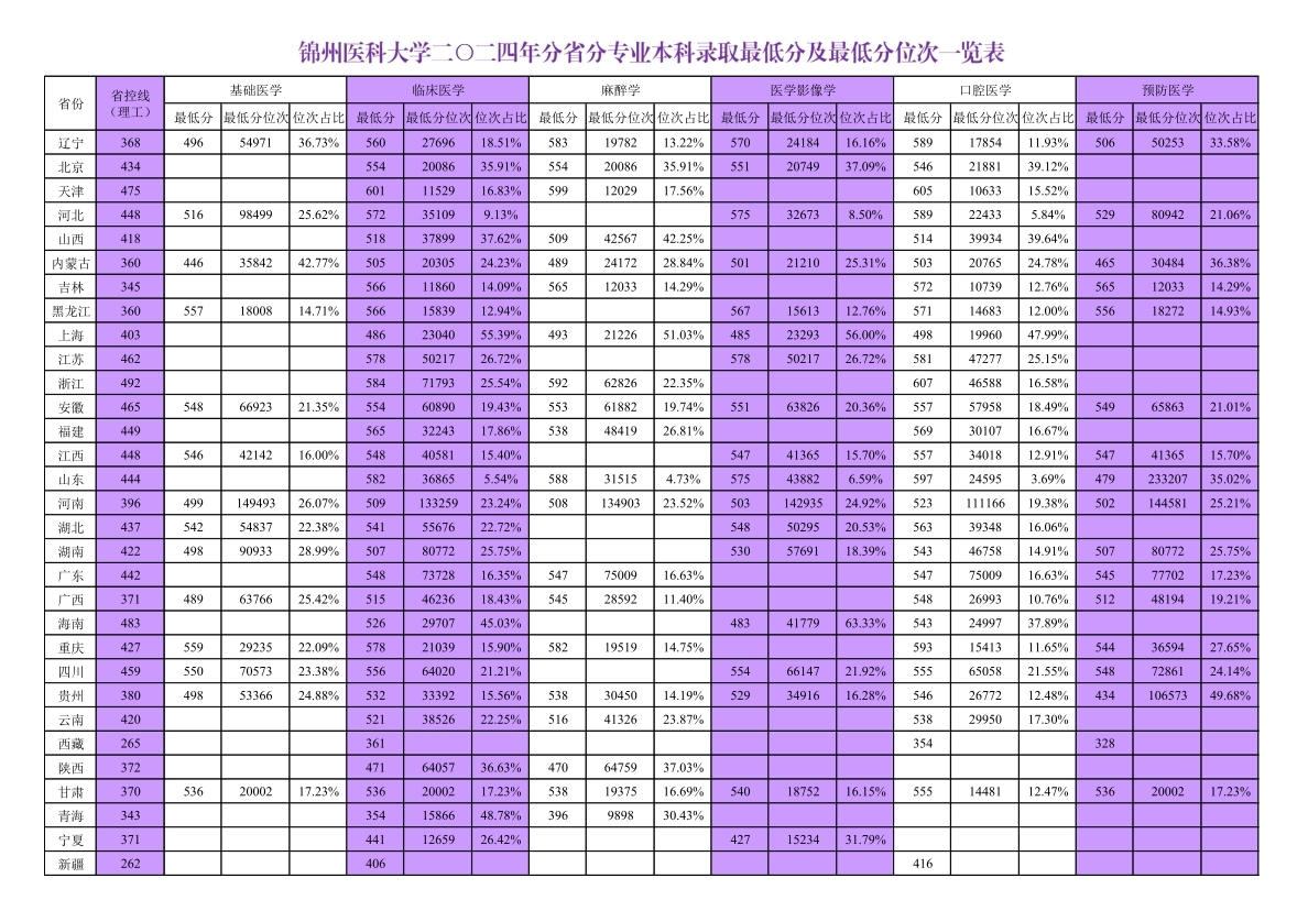 2024锦州医科大学录取分数线（含2022-2023历年）