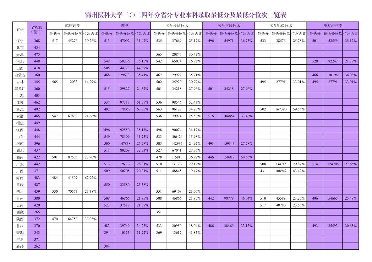 2024锦州医科大学录取分数线（含2022-2023历年）