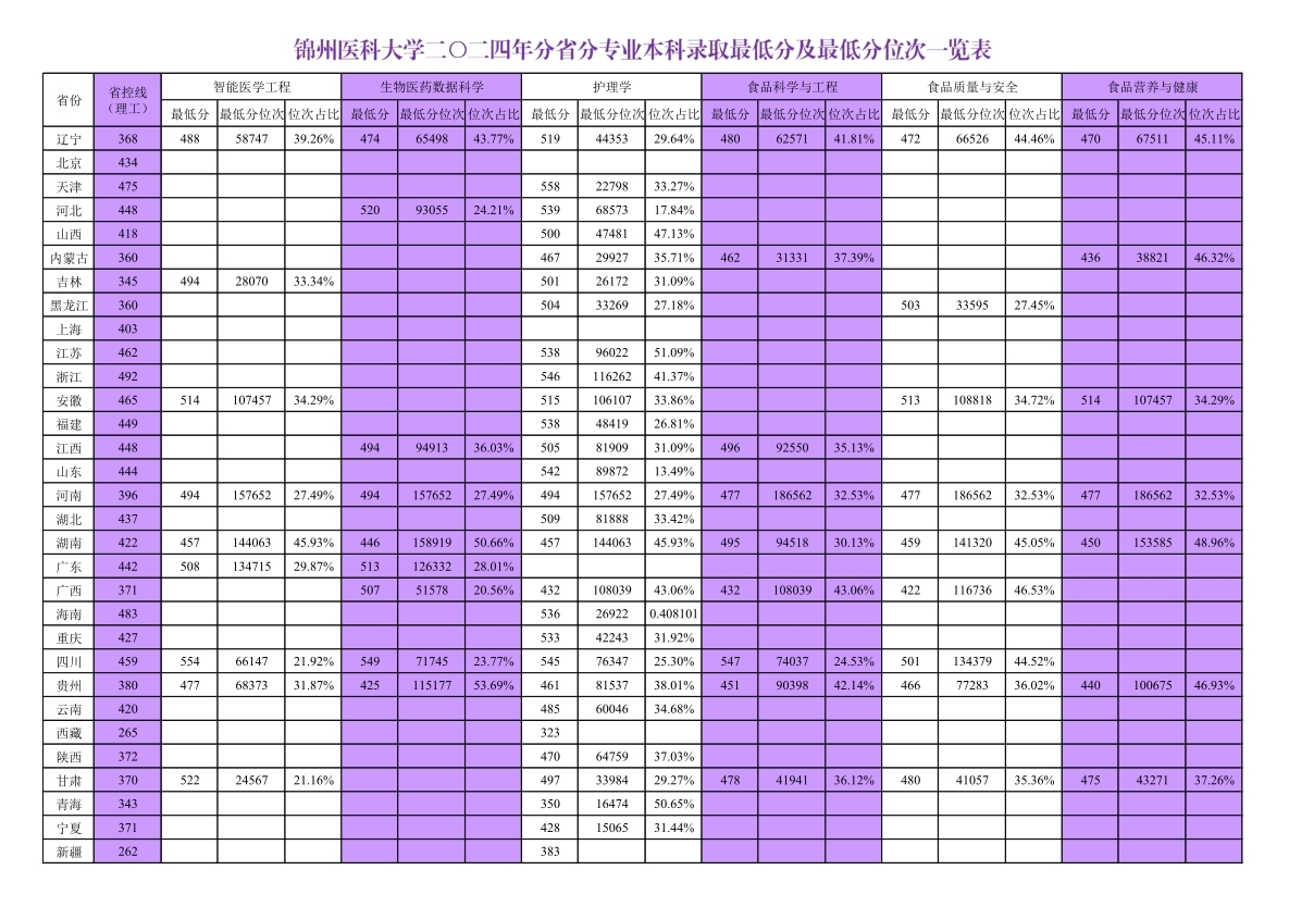 2024锦州医科大学录取分数线（含2022-2023历年）