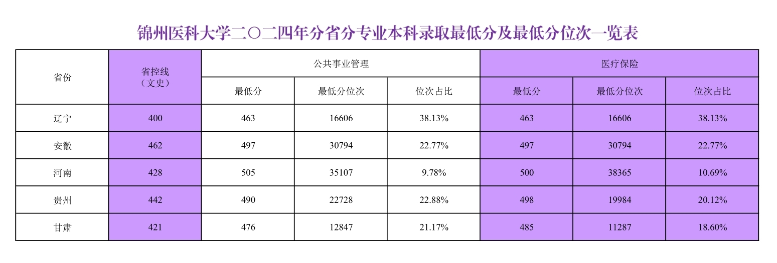 2024锦州医科大学录取分数线（含2022-2023历年）